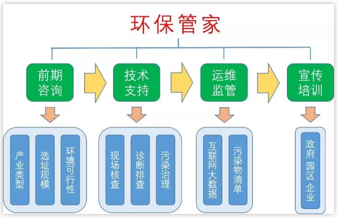 环保管家